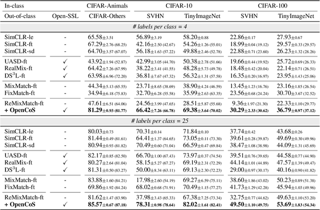 Figure 2 for OpenCoS: Contrastive Semi-supervised Learning for Handling Open-set Unlabeled Data