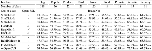 Figure 4 for OpenCoS: Contrastive Semi-supervised Learning for Handling Open-set Unlabeled Data