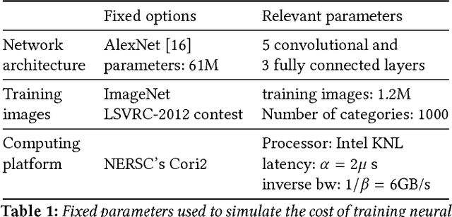 Figure 2 for Integrated Model, Batch and Domain Parallelism in Training Neural Networks
