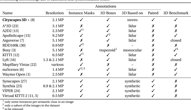 Figure 2 for Cityscapes 3D: Dataset and Benchmark for 9 DoF Vehicle Detection