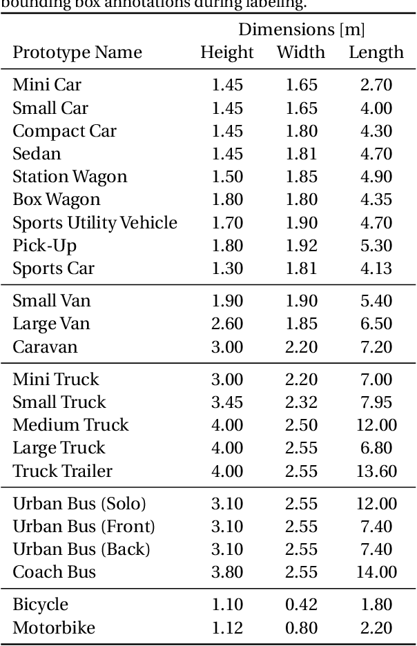 Figure 4 for Cityscapes 3D: Dataset and Benchmark for 9 DoF Vehicle Detection
