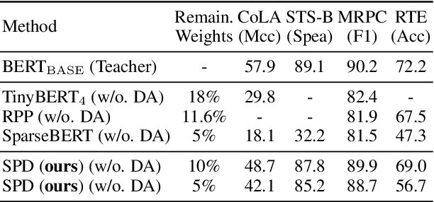 Figure 4 for Sparse Progressive Distillation: Resolving Overfitting under Pretrain-and-Finetune Paradigm