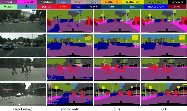 Figure 3 for Shallow Features Guide Unsupervised Domain Adaptation for Semantic Segmentation at Class Boundaries