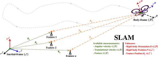 Figure 1 for Stochastic Observer for SLAM on the Lie Group