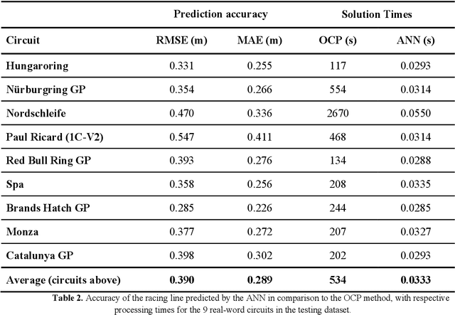 Figure 3 for Real-Time Optimal Trajectory Planning for Autonomous Vehicles and Lap Time Simulation Using Machine Learning