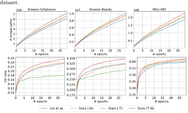 Figure 4 for Heterogeneous Relational Reasoning in Knowledge Graphs with Reinforcement Learning