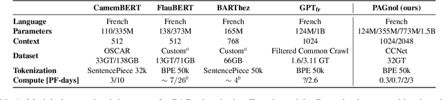 Figure 1 for PAGnol: An Extra-Large French Generative Model
