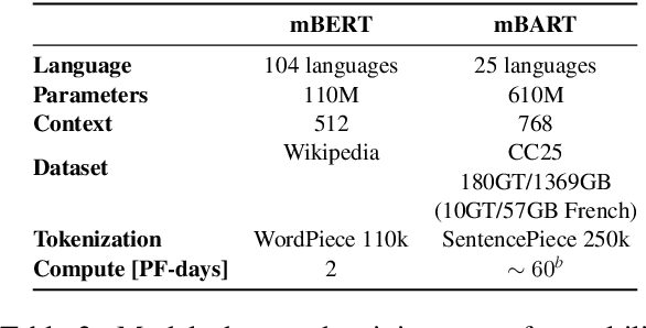 Figure 3 for PAGnol: An Extra-Large French Generative Model