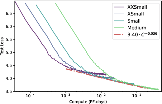 Figure 2 for PAGnol: An Extra-Large French Generative Model