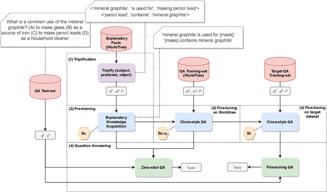 Figure 1 for Encoding Explanatory Knowledge for Zero-shot Science Question Answering