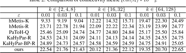 Figure 2 for Balanced Coarsening for Multilevel Hypergraph Partitioning via Wasserstein Discrepancy