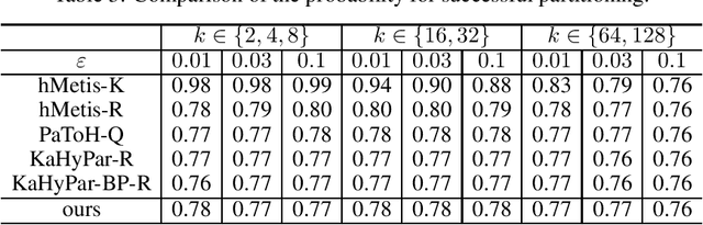Figure 3 for Balanced Coarsening for Multilevel Hypergraph Partitioning via Wasserstein Discrepancy