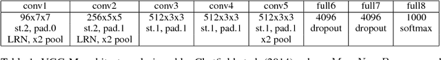 Figure 2 for Understanding trained CNNs by indexing neuron selectivity