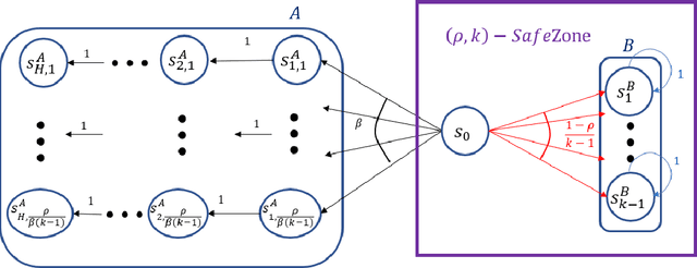 Figure 3 for Finding Safe Zones of policies Markov Decision Processes