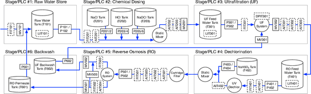 Figure 1 for Code Integrity Attestation for PLCs using Black Box Neural Network Predictions
