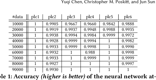Figure 2 for Code Integrity Attestation for PLCs using Black Box Neural Network Predictions