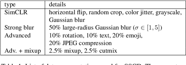 Figure 2 for A Self-Supervised Descriptor for Image Copy Detection
