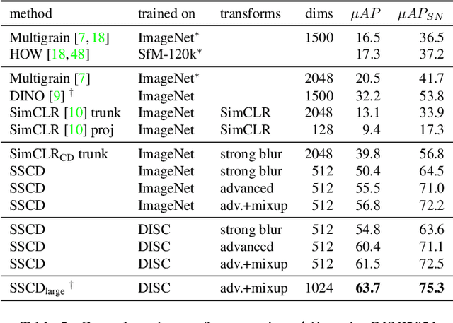 Figure 4 for A Self-Supervised Descriptor for Image Copy Detection