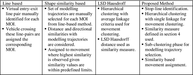 Figure 2 for Automated Approach for Computer Vision-based Vehicle Movement Classification at Traffic Intersections