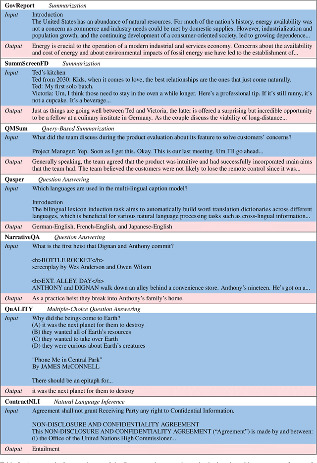 Figure 4 for SCROLLS: Standardized CompaRison Over Long Language Sequences