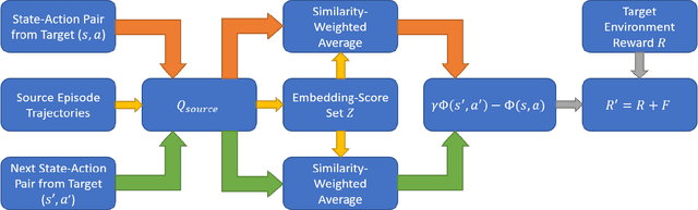 Figure 1 for Transfer Reinforcement Learning for Differing Action Spaces via Q-Network Representations