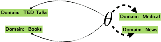 Figure 3 for Meta-Learning for Few-Shot NMT Adaptation