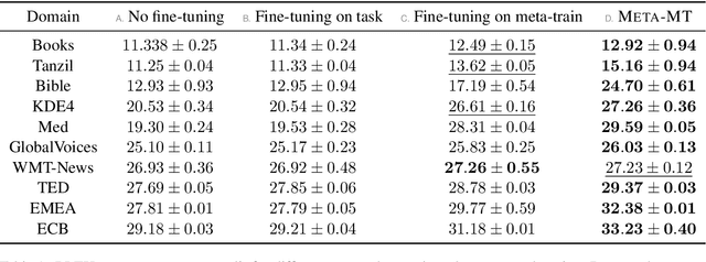 Figure 2 for Meta-Learning for Few-Shot NMT Adaptation
