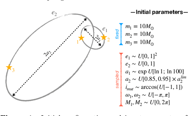 Figure 1 for Predicting the Stability of Hierarchical Triple Systems with Convolutional Neural Networks
