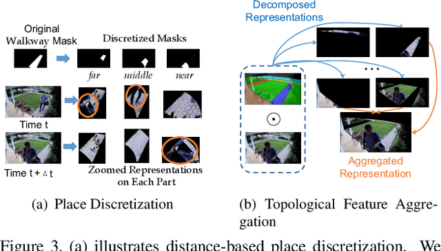 Figure 4 for Representing Videos based on Scene Layouts for Recognizing Agent-in-Place Actions