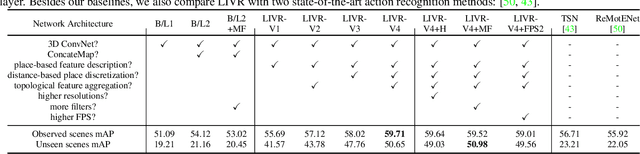 Figure 2 for Representing Videos based on Scene Layouts for Recognizing Agent-in-Place Actions