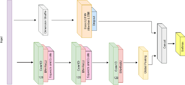 Figure 1 for Benchmarking Multivariate Time Series Classification Algorithms