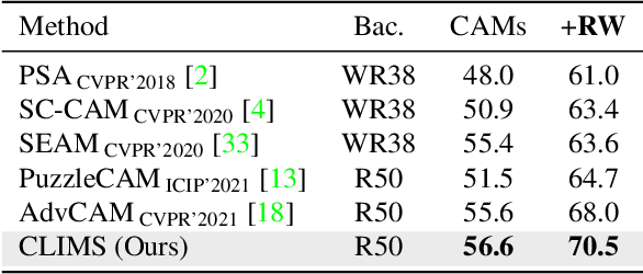 Figure 2 for Cross Language Image Matching for Weakly Supervised Semantic Segmentation