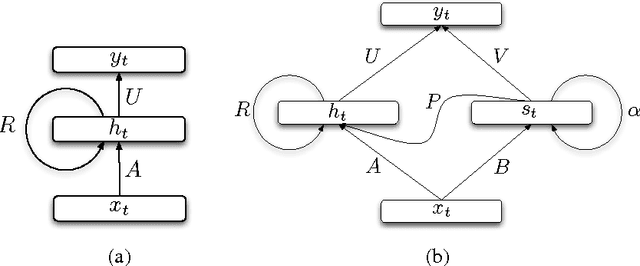 Figure 1 for Learning Longer Memory in Recurrent Neural Networks