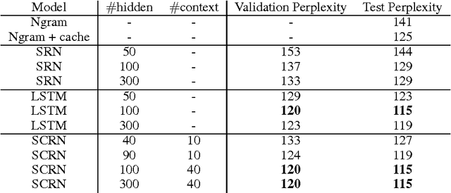 Figure 2 for Learning Longer Memory in Recurrent Neural Networks