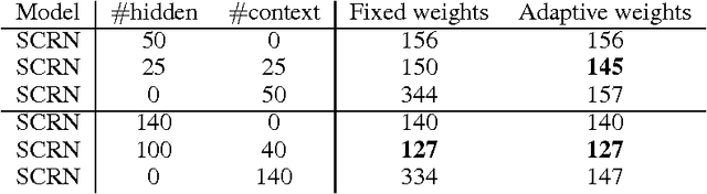 Figure 3 for Learning Longer Memory in Recurrent Neural Networks