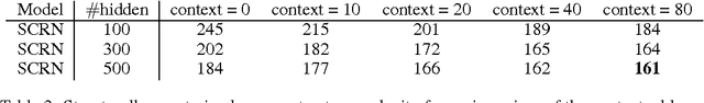 Figure 4 for Learning Longer Memory in Recurrent Neural Networks