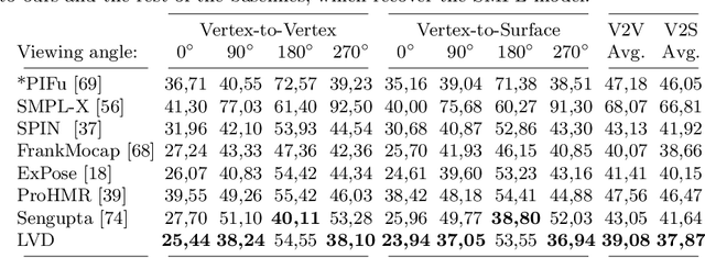 Figure 2 for Learned Vertex Descent: A New Direction for 3D Human Model Fitting