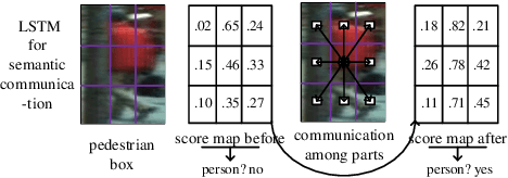Figure 1 for PCN: Part and Context Information for Pedestrian Detection with CNNs
