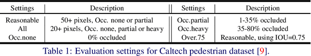 Figure 2 for PCN: Part and Context Information for Pedestrian Detection with CNNs