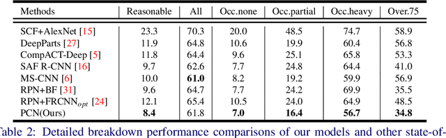 Figure 4 for PCN: Part and Context Information for Pedestrian Detection with CNNs