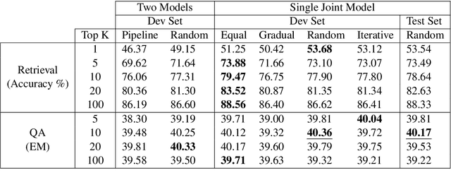 Figure 4 for Efficient Retrieval Optimized Multi-task Learning
