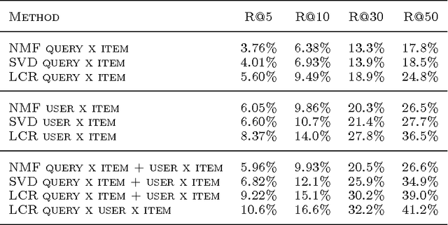 Figure 1 for Latent Collaborative Retrieval