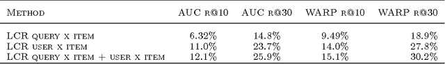 Figure 2 for Latent Collaborative Retrieval