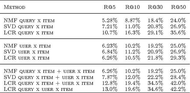 Figure 3 for Latent Collaborative Retrieval