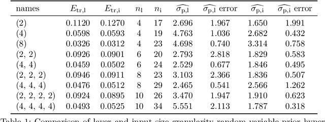 Figure 2 for Compromise-free Bayesian neural networks