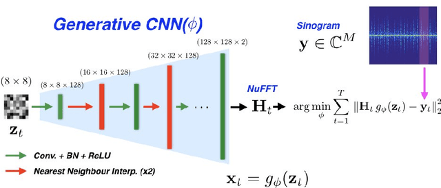 Figure 2 for Time-Dependent Deep Image Prior for Dynamic MRI