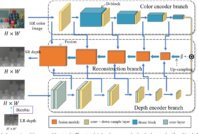 Figure 1 for Multi-Scale Progressive Fusion Learning for Depth Map Super-Resolution