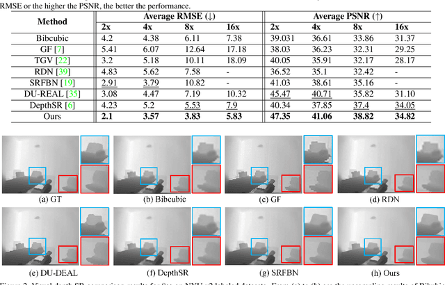 Figure 2 for Multi-Scale Progressive Fusion Learning for Depth Map Super-Resolution