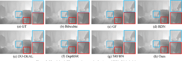 Figure 4 for Multi-Scale Progressive Fusion Learning for Depth Map Super-Resolution