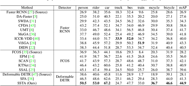 Figure 2 for Cross-domain Detection Transformer based on Spatial-aware and Semantic-aware Token Alignment